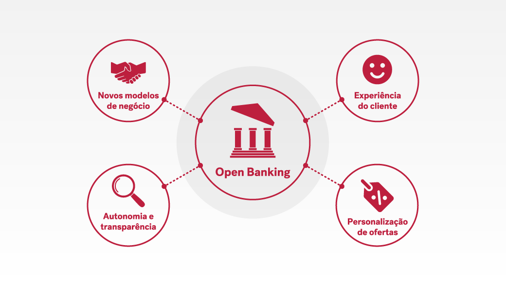 benefícios do Open Banking