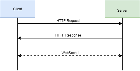 SignalR  Figura 1 – Estabelecimento de uma conexão websocket.