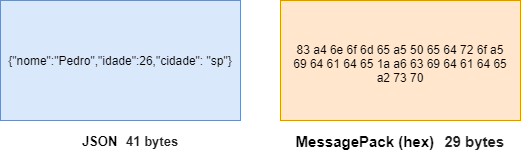 SignalR  Figura 2 - Comparação entre Json e MessagePack