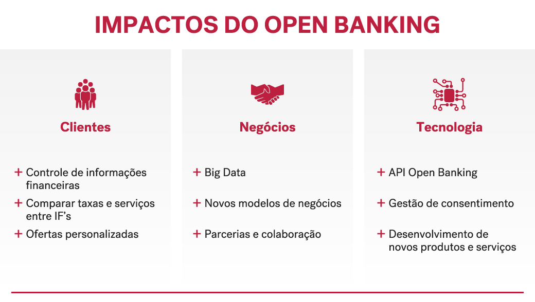 impactos do Open Banking 