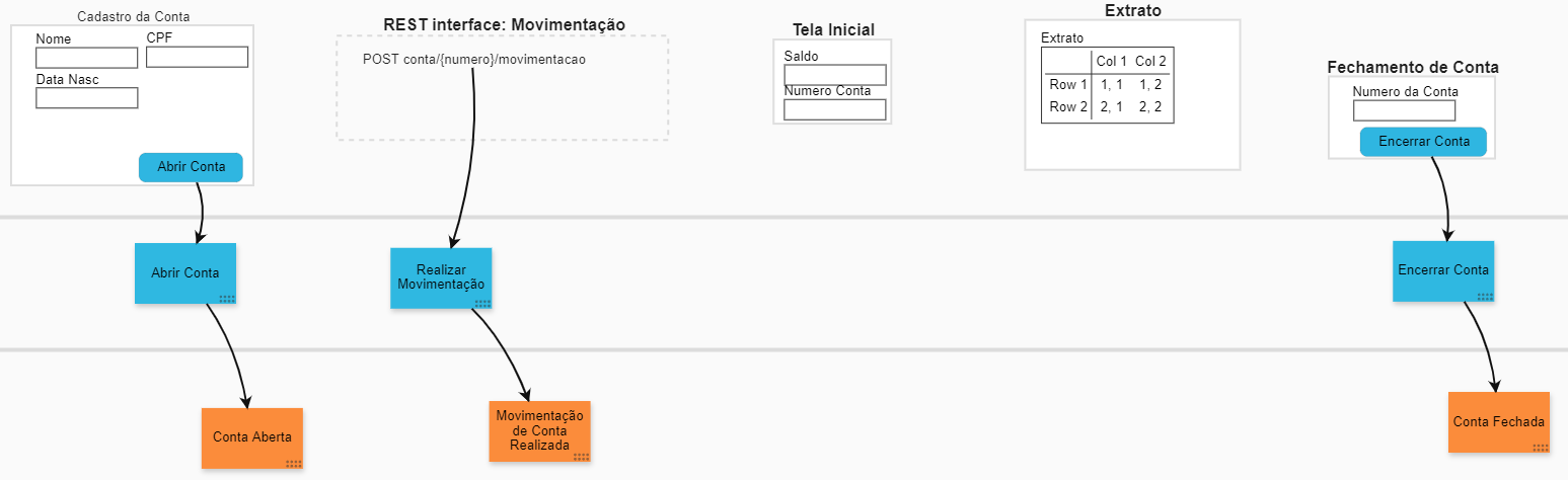 introdução dos comandos que devem gerar os eventos do sistema