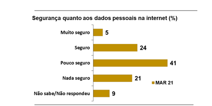 Gráfico 1 - Pesquisa FEBRABAN 2021