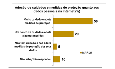 Gráfico 2 – Pesquisa FEBRABAN 2021