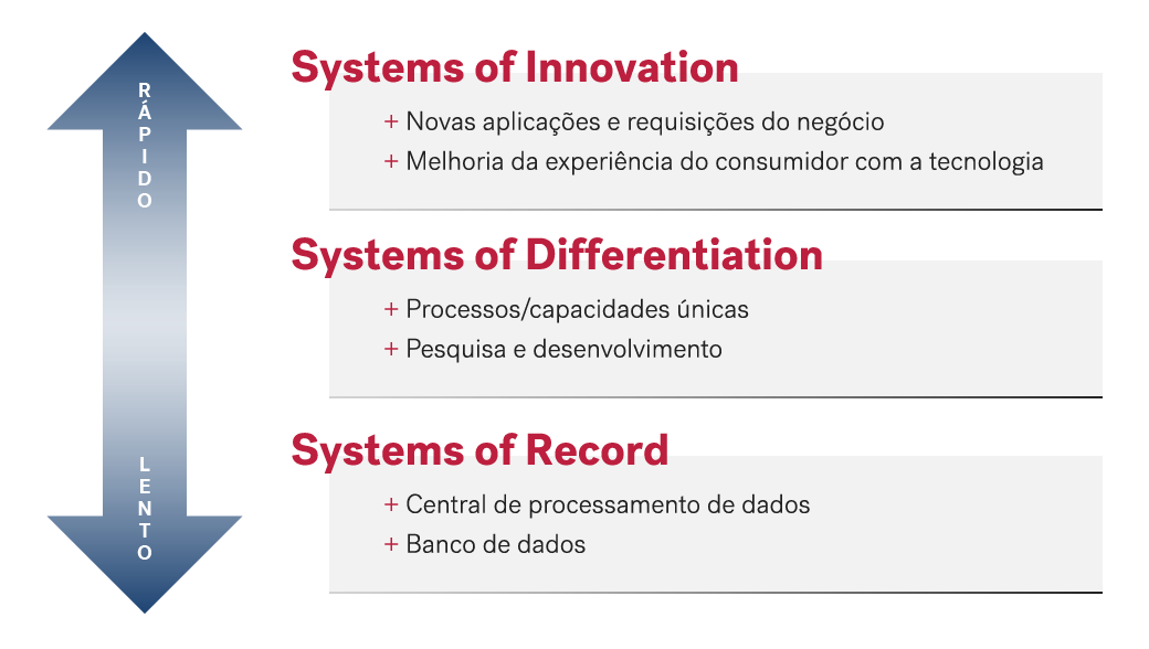 Pace layered diagrama 