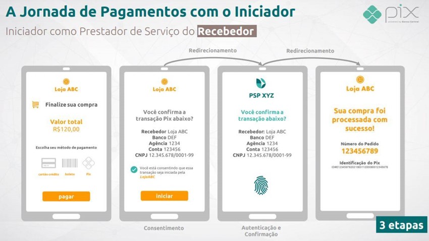 Fluxo de iniciador de transação de pagamento com Pix