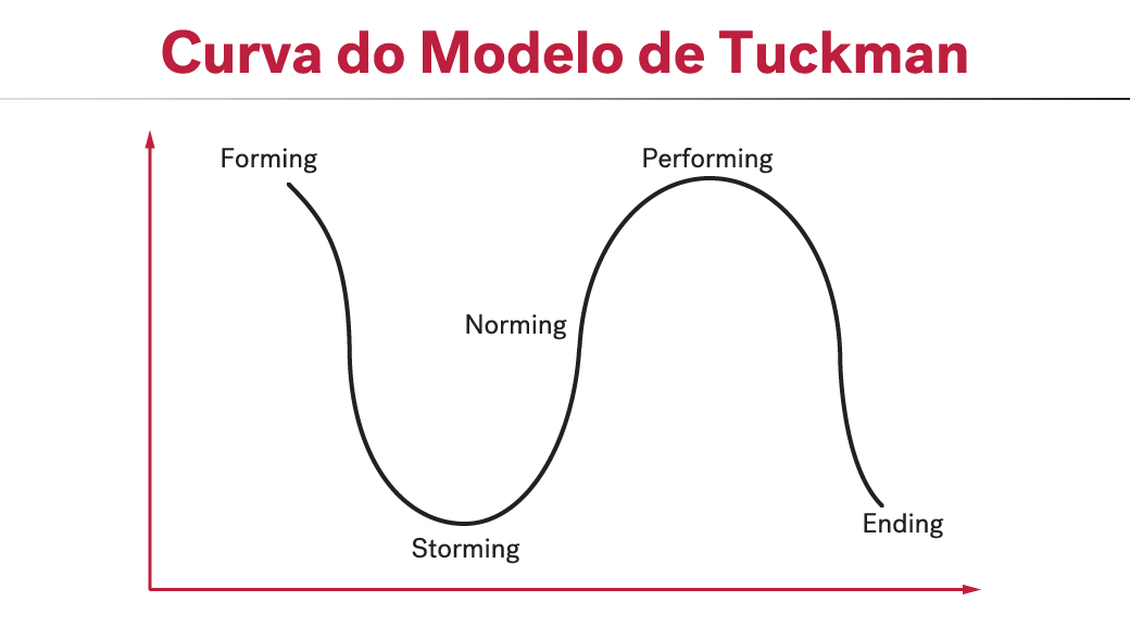 curva do modelo de tuckman