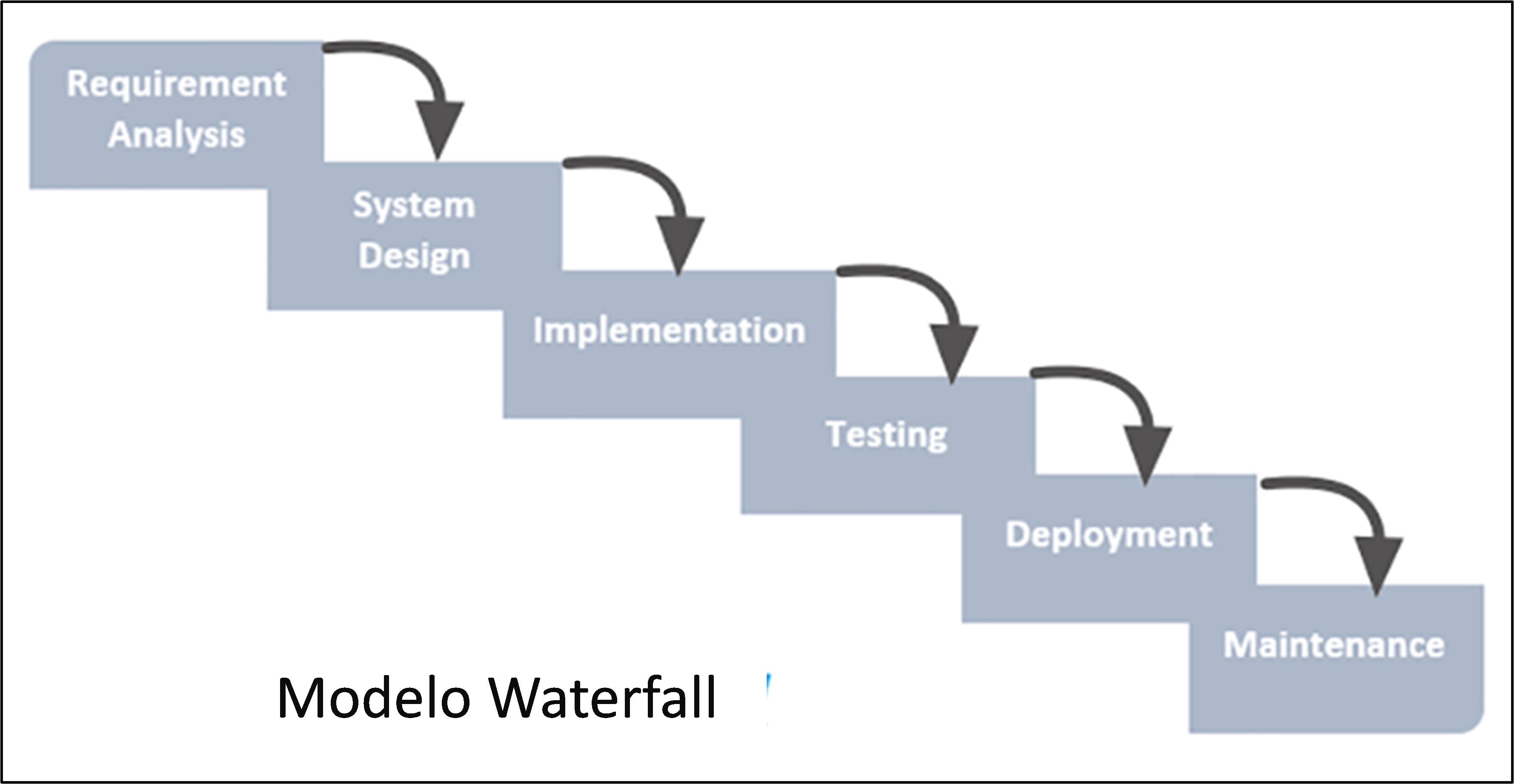 Cultura ágil: modelo Waterfall 