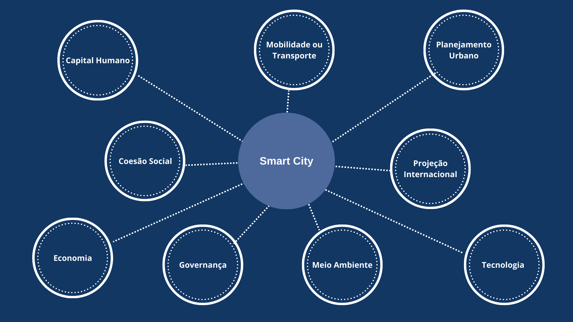 o que é smart city