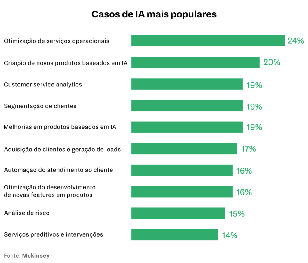 atividades de IA generativa mais populares 